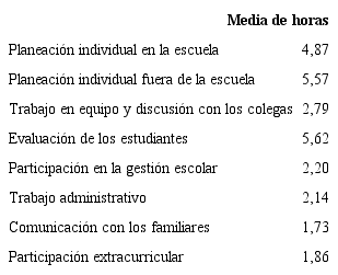 Media de cantidad de horas relacionadas con actividades desarrolladas por los profesores en la &uacute;ltima semana escolar completa en el TIPD