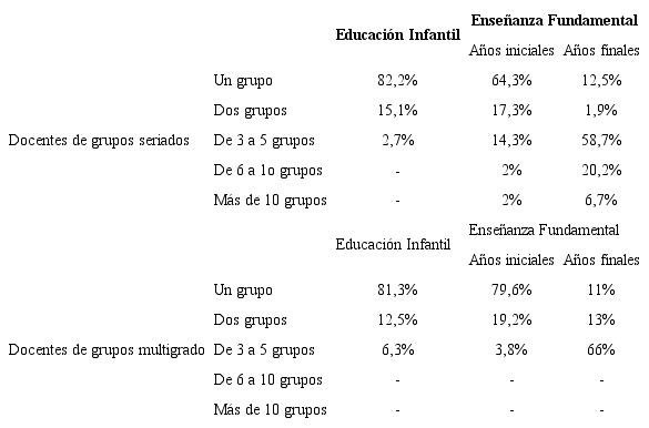 Distribuci&oacute;n de porcentaje de docentes en relaci&oacute;n con la cantidad de grupos seriados y multigrado y la etapa de escolar en el TIPD