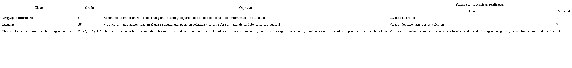 Proyectos de clase realizados con cada docente