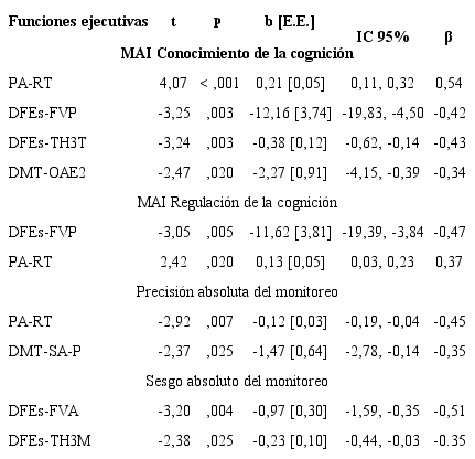 Resultados de regresión lineal de paso a paso del efecto predictivo de las funciones ejecutivas sobre medidas subjetivas y objetivas de la metacognición