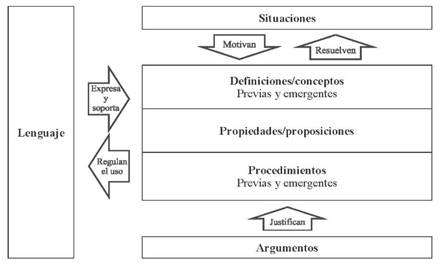 
                                    Representaci&oacute;n de la estructura de una configuraci&oacute;n ontosemi&oacute;tica, con sus elementos y las relaciones entre ellos
                                