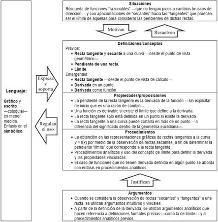 
                                        Configuraci&oacute;n ontosemi&oacute;tica de la derivada de una funci&oacute;n de una variable en Spivak (
                                    
                                    2005
                                
                                    )
                                