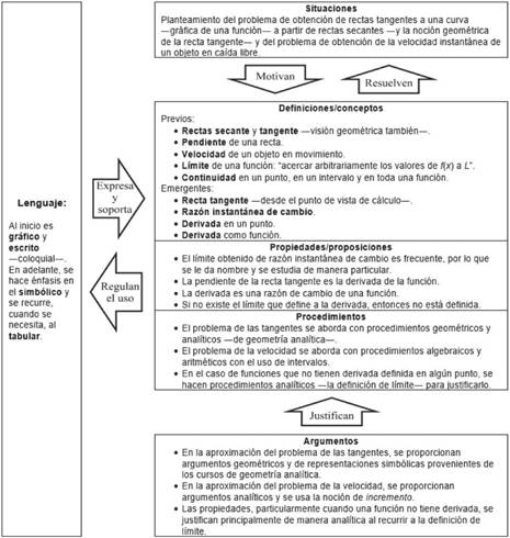 
                                        Configuraci&oacute;n ontosemi&oacute;tica de la derivada de una funci&oacute;n de una variable en Stewart (
                                    
                                    1999
                                
                                    )
                                