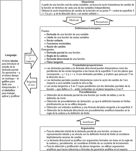 
                                        Configuraci&oacute;n ontosemi&oacute;tica de la derivada -parcial y direccional- de una funci&oacute;n de varias variables en Stewart (
                                    
                                    2018
                                
                                    )
                                