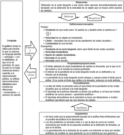 
                                        Configuraci&oacute;n ontosemi&oacute;tica de la derivada de una funci&oacute;n de una variable en Smith y Minton (
                                    
                                    2000
                                
                                    )
                                