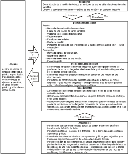 
                                        Configuraci&oacute;n ontosemi&oacute;tica de la derivada -parcial y direccional- de una funci&oacute;n de varias variables en Smith y Minton (
                                    
                                    2001
                                
                                    )
                                
