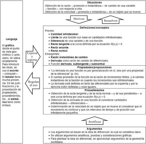 
                                        Configuraci&oacute;n ontosemi&oacute;tica de la derivada de una funci&oacute;n de una variable en Arcos (
                                    
                                    2008
                                
                                    )
                                