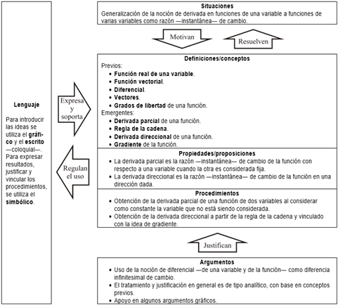 
                                        Configuraci&oacute;n ontosemi&oacute;tica de la derivada -parcial y direccional- de una funci&oacute;n de varias variables en Arcos (
                                    
                                    2009
                                
                                    )
                                