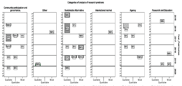 Categories ofanalysis of research problems 2015-2020