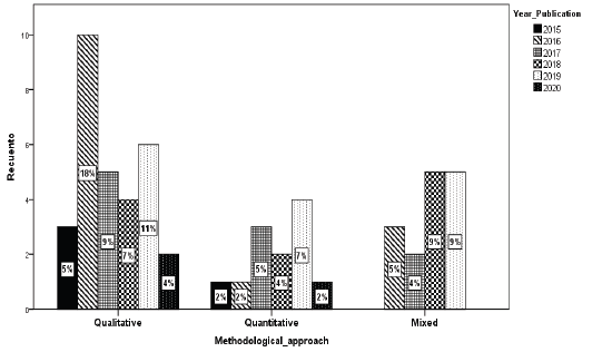 Scientific production and research approaches 2015-2020