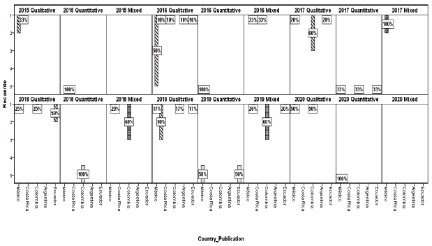 Types of ecotourism research in Latin America