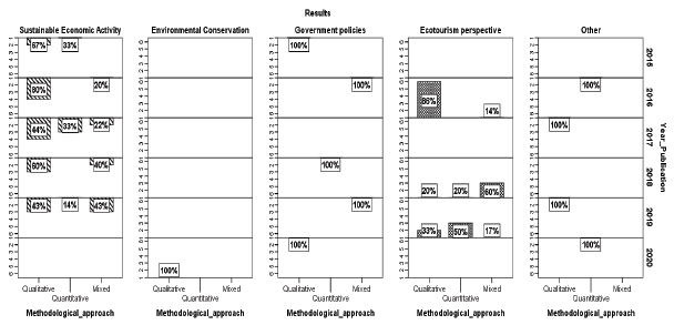 Emphasis on the results of ecotourism research practices