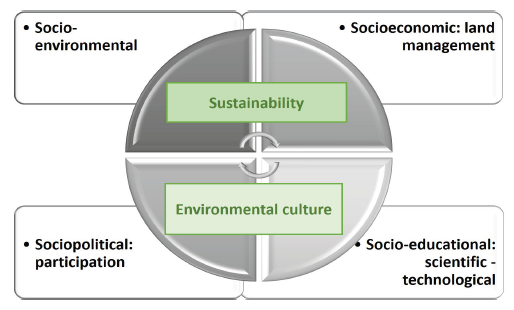 Dimensions of ecotourism according to research tendenies
