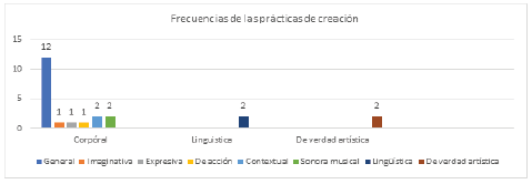 Frecuencias de las pr&aacute;cticas de libertad de creaci&oacute;n en el programa