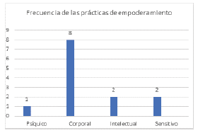 Frecuencias de las pr&aacute;cticas de libertad de empoderamiento en el programa