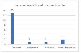 Frecuencias de las pr&aacute;cticas de libertad de reconocimiento en el programa