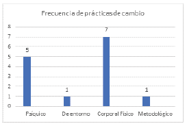 Frecuencias de las pr&aacute;cticas de libertad de transformaci&oacute;n en el programa