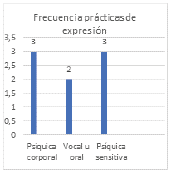 Frecuencias de las pr&aacute;cticas de libertad de expresi&oacute;n en el programa