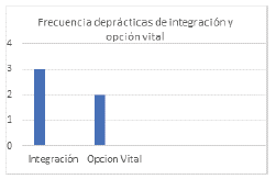 Frecuencias de las pr&aacute;cticas de libertad de integraci&oacute;n y de opci&oacute;n vital en el programa