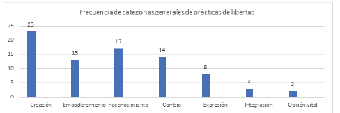 Frecuencias de las categor&iacute;as de las pr&aacute;cticas de libertad en el programa