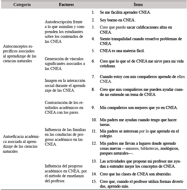 Categorías, factores e ítems finales del cuestionario