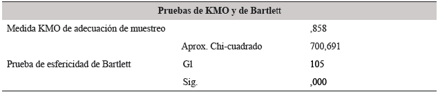 Pruebas de KMO y de Bartlett emitidas por SPSS