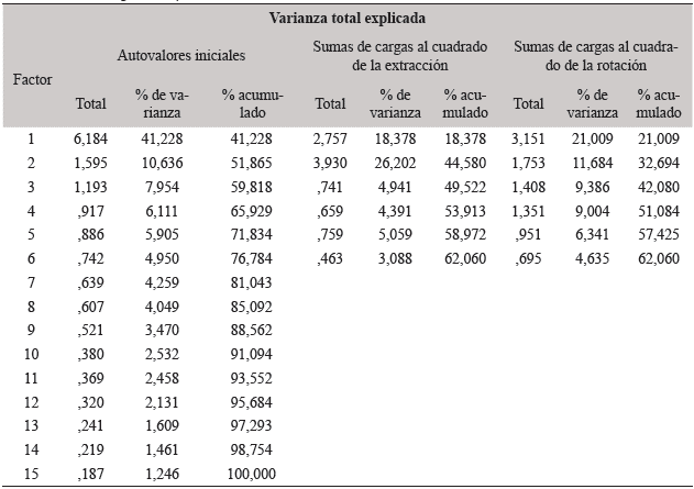 Varianza total explicada y autovalores