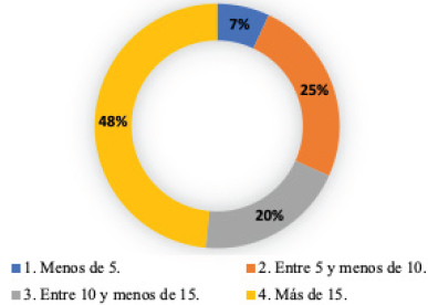 Distribución de los participantes según su experiencia docente medida en años}