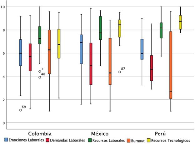 Diagrama de cajas para las categorías medidas con el autorreporte en Colombia, México y Perú