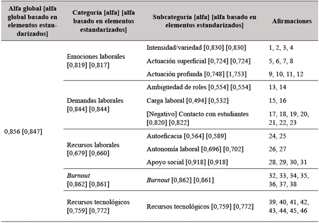 Fiabilidad global, por categoría y subcategoría del instrumento de la investigación