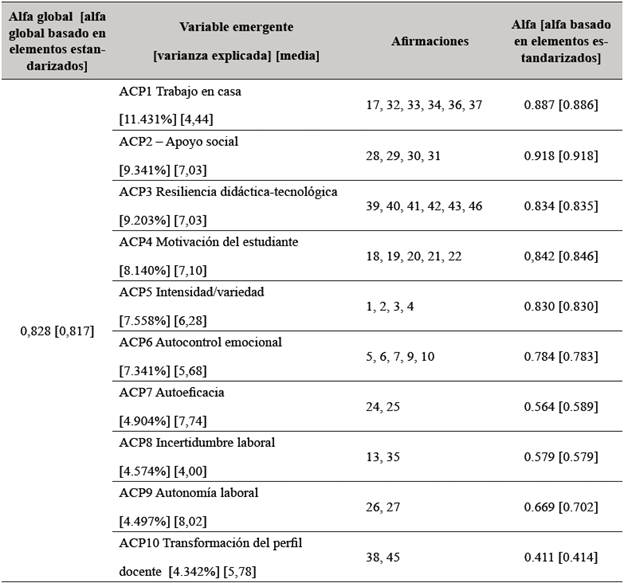Fiabilidad de las variables emergentes