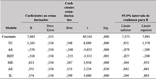Coeficientes no estandarizados, coeficientes estandarizados e intervalos de confianza de las variables explicativasa
