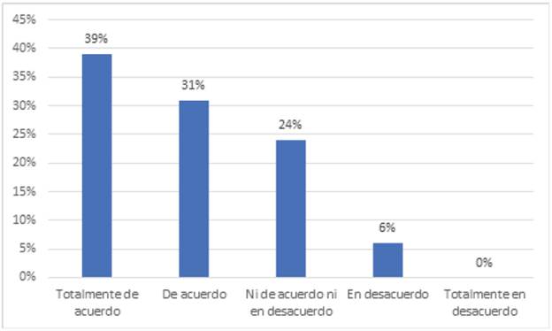 Respuestas a la pregunta: "¿Creés que la carga académica ha aumentado con las clases virtuales?"