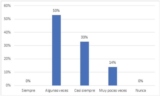 Respuestas a la pregunta:"¿Considerás que se asignó tiempo suficiente para la realización de las distintas actividades?"
