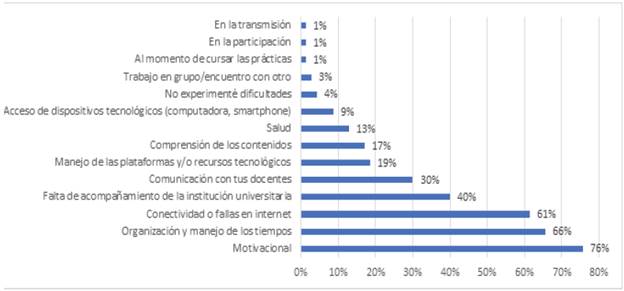 Dificultades experimentadas por las participantes