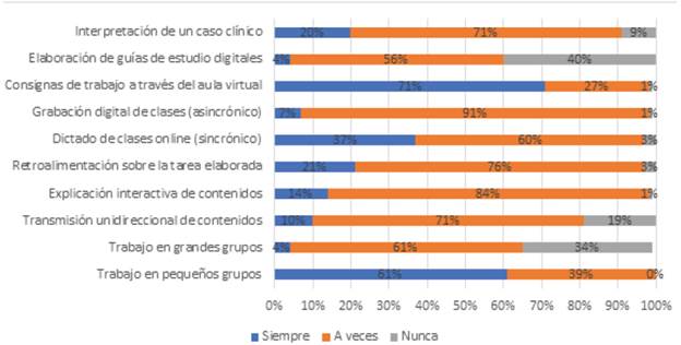 Estrategias didácticas más utilizadas por los docentes desde la perspectiva estudiantil