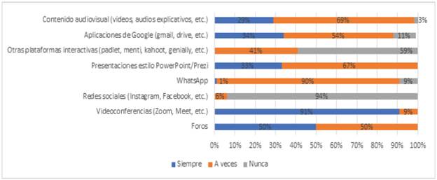 Recursos tecnológicos utilizados en las clases, desde la perspectiva estudiantil