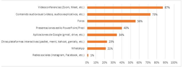 Recursos tecnológicos que potenciaron el aprendizaje?