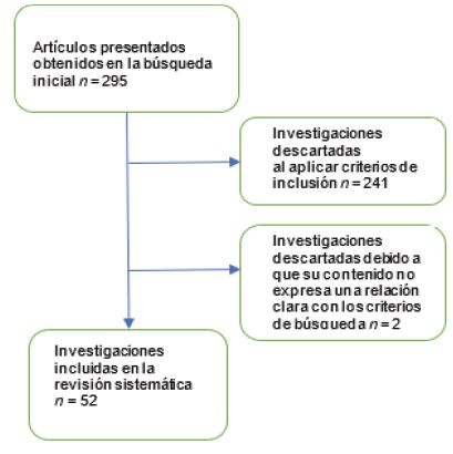 Prisma: selección, exclusión y número de estudios finalmente seleccionados