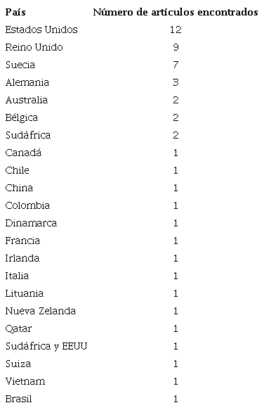 Número de publicaciones por país