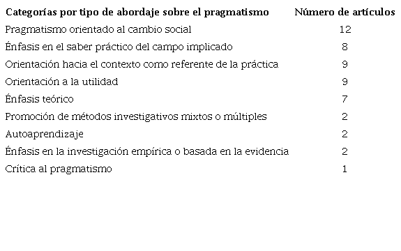 Número de artículos según las categorías propuestas