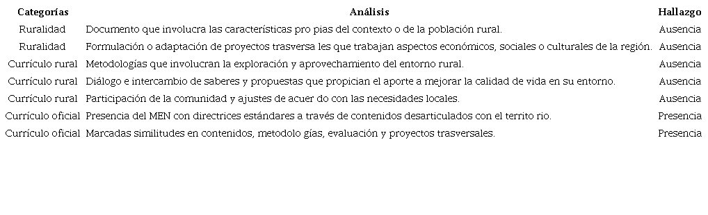 Componentes del Curr&iacute;culo
