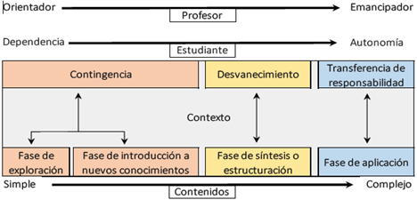 Modelo conceptual: Convergencia andamije y ciclo de aprendizaje de Jorba y Sanmart&iacute;