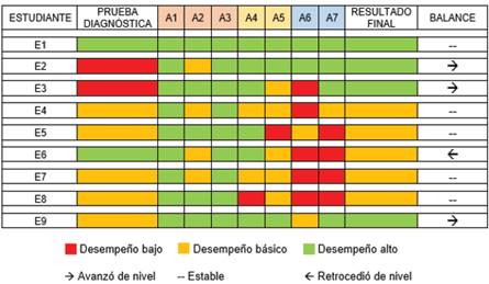 Desempe&ntilde;o individual durante el proceso