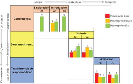 Sinergia del ciclo de aprendizaje con las caracter&iacute;sticas del andamiaje.