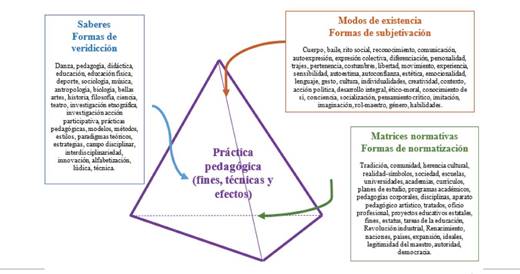 Aspectos ligados a las pr&aacute;cticas de ense&ntilde;anza de la danza desde la revisi&oacute;n documental