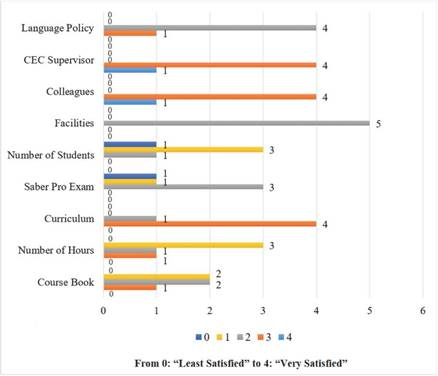 Teachers' Satisfaction Regarding the Courses. Scale from "0-Least Satisfied" to "4-Very Satisfied"