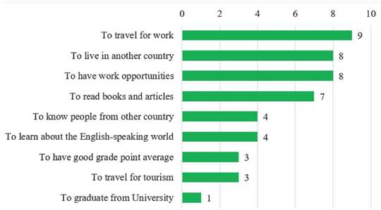 Current Students' Felt Needs