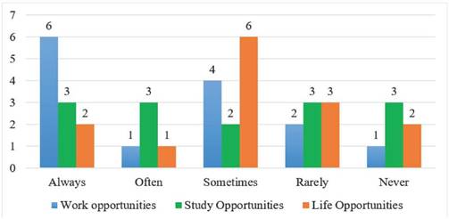 Level of Frequency Former Students Lose Opportunities Due to Their Level of English