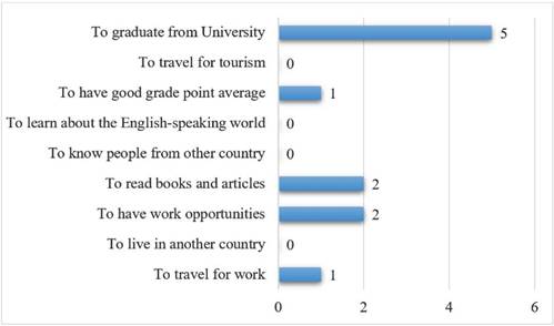 Teachers'Results to the Statement "My students take the English courses to..&iacute;